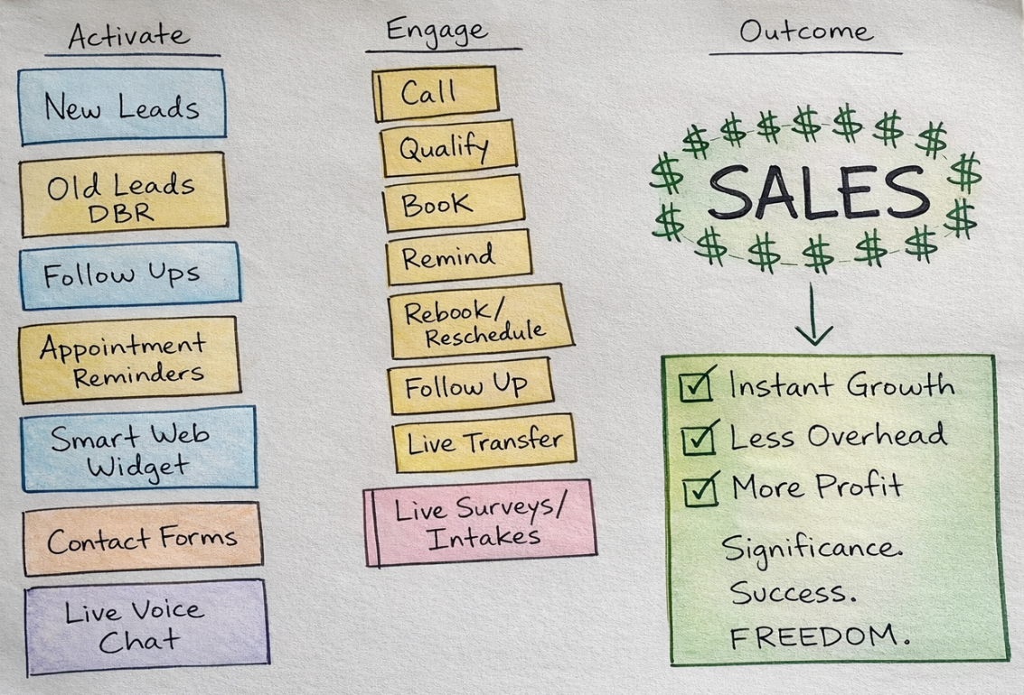 Activate Engage Outcome